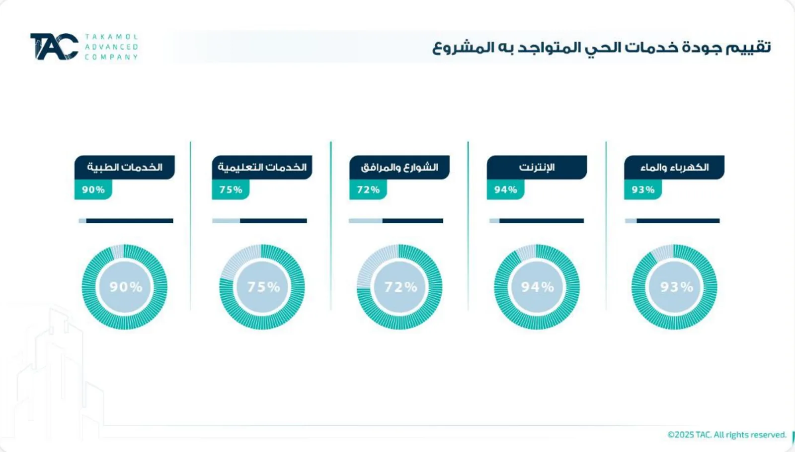 تقييم خدمات الحي المحيط بالمشروع